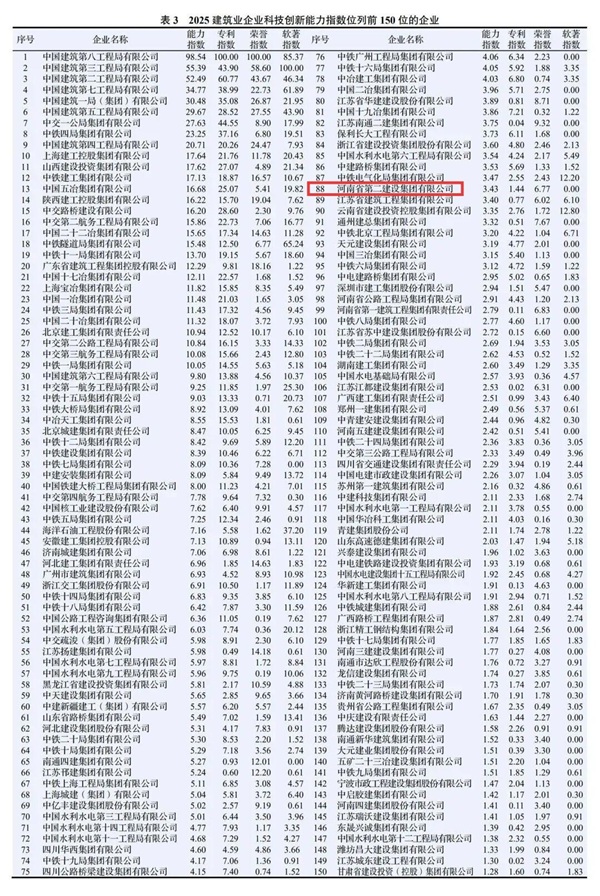 图2 集团公司在2025建筑业企业华体会手机网页版-华体会(中国)
能力指数中排名第88位.jpg